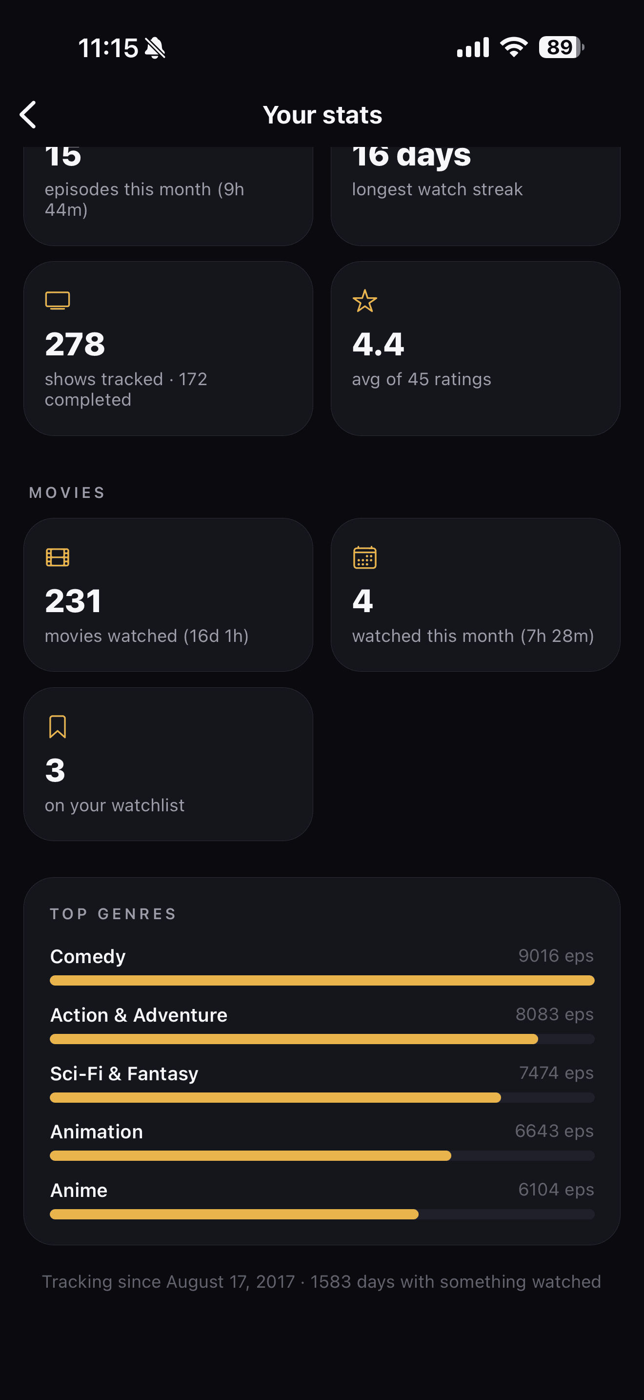 Movies stats section with movies watched, watched this month, watchlist count, and top genres by episode count